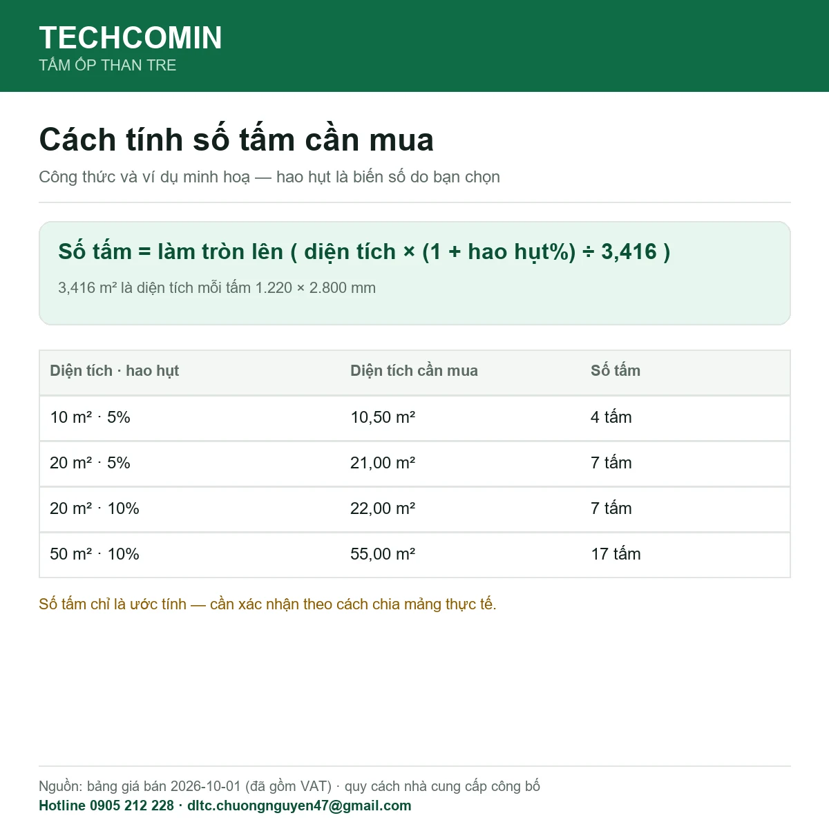 Công thức tính số tấm ốp than tre theo diện tích và tỷ lệ hao hụt