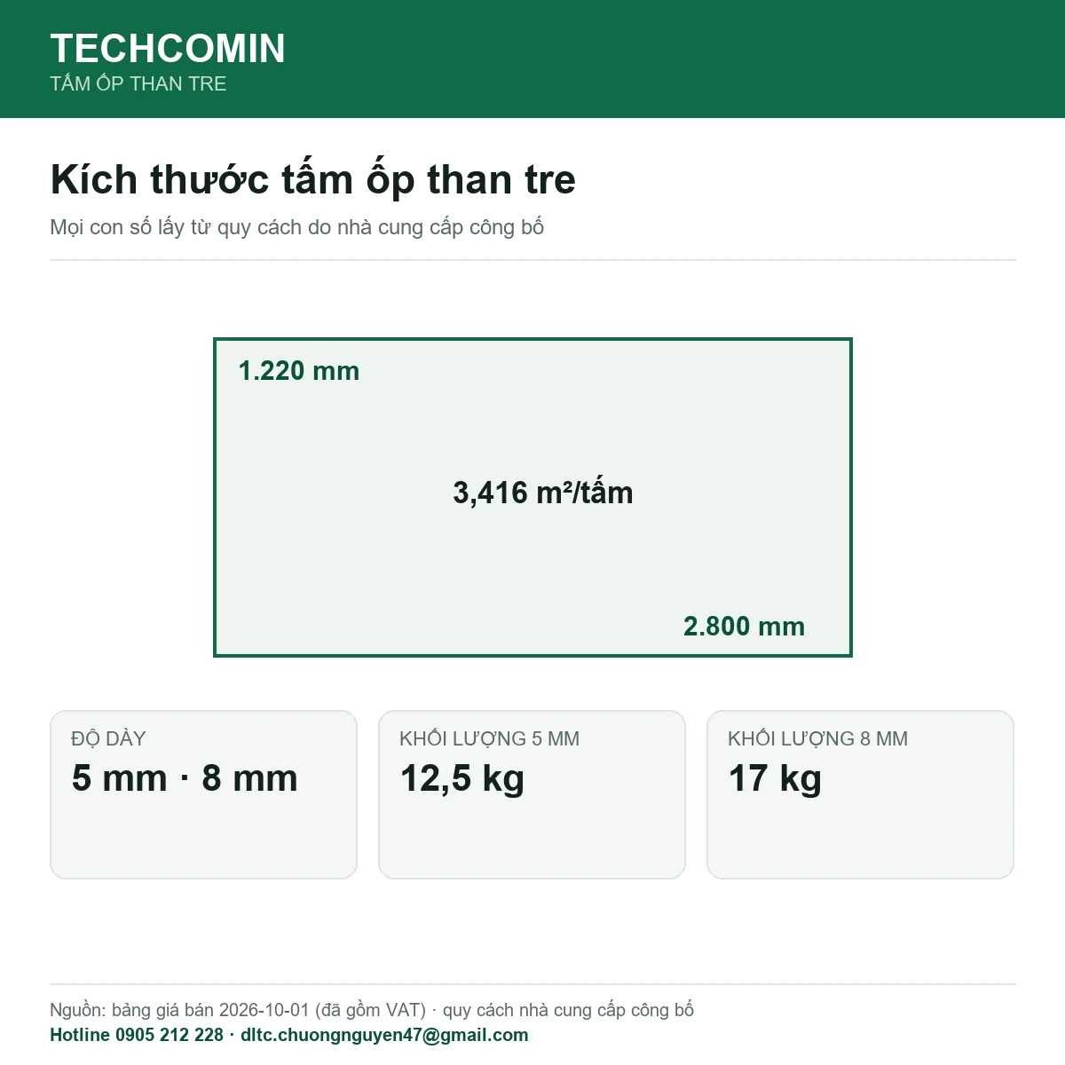 Sơ đồ kích thước tấm ốp than tre 1.220 × 2.800 mm, diện tích 3,416 m² mỗi tấm
