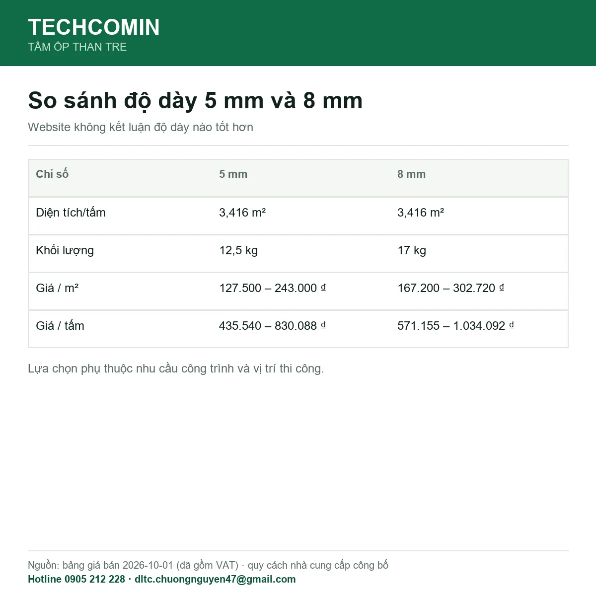 Bảng so sánh tấm ốp than tre 5 mm và 8 mm theo khối lượng và giá