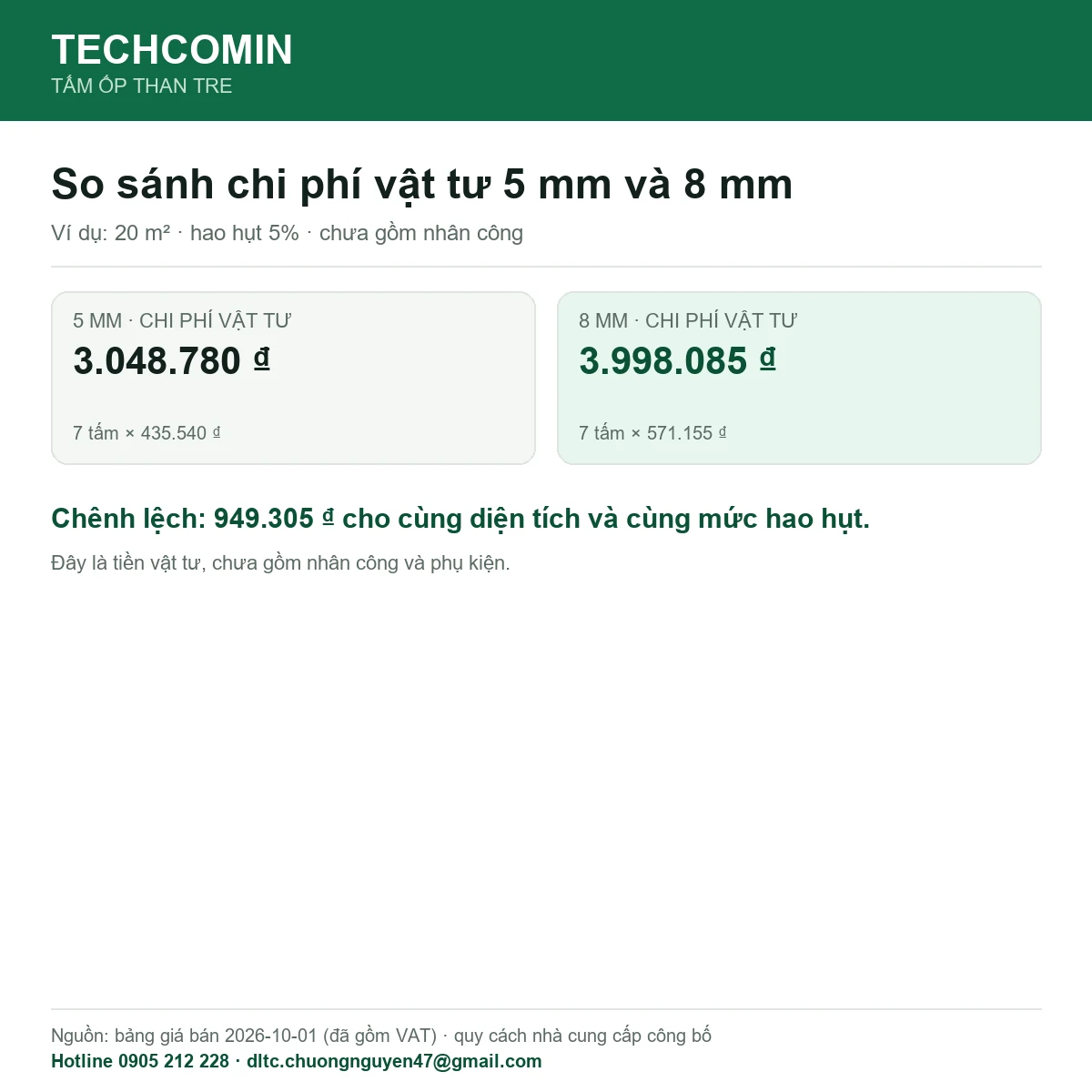 So sánh chi phí vật tư tấm ốp than tre 5 mm và 8 mm cho 20 m²